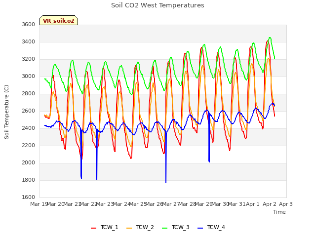 plot of Soil CO2 West Temperatures