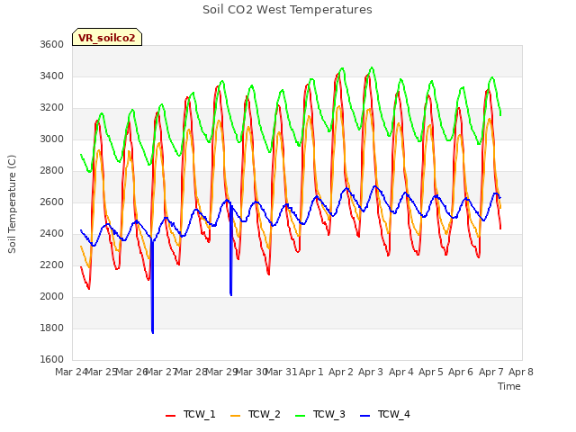 plot of Soil CO2 West Temperatures