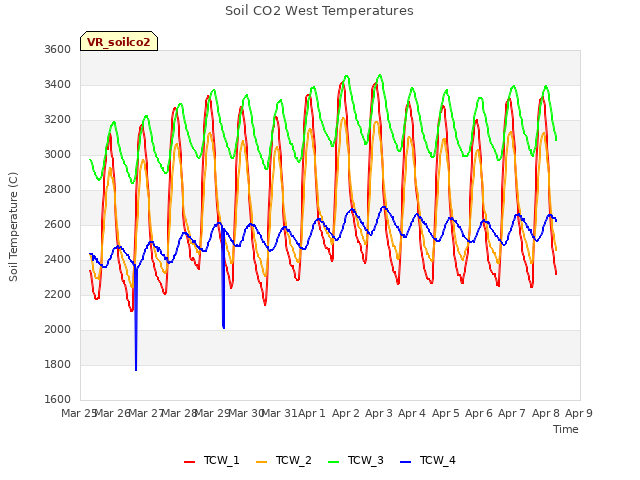 plot of Soil CO2 West Temperatures