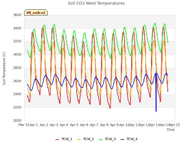 plot of Soil CO2 West Temperatures