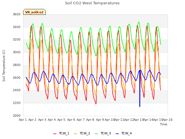 plot of Soil CO2 West Temperatures