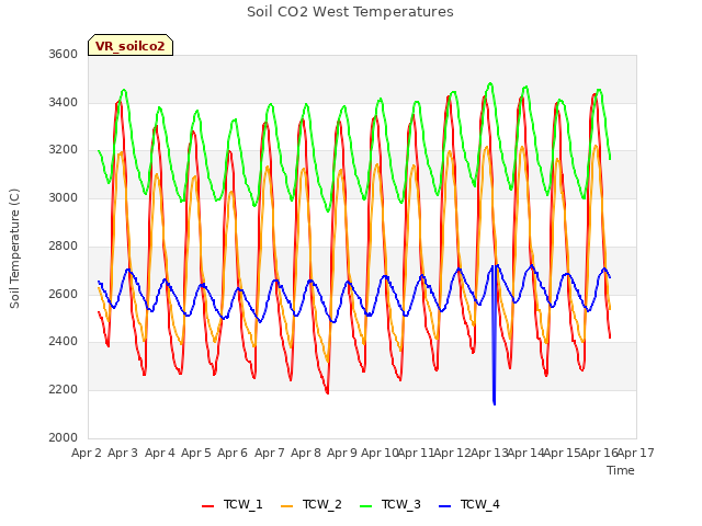 plot of Soil CO2 West Temperatures