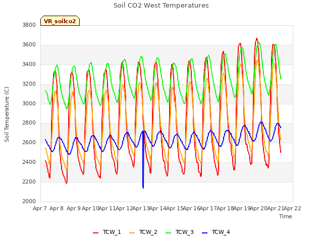 plot of Soil CO2 West Temperatures