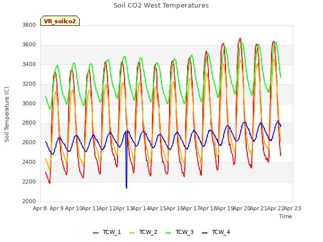 plot of Soil CO2 West Temperatures