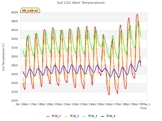 plot of Soil CO2 West Temperatures