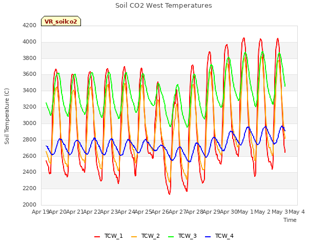plot of Soil CO2 West Temperatures