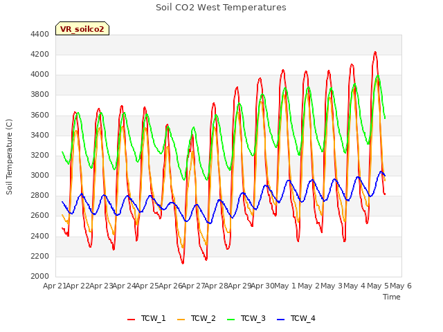 plot of Soil CO2 West Temperatures