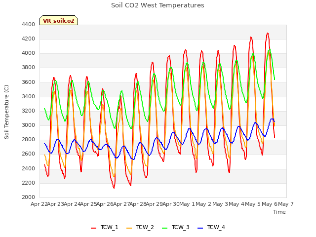 plot of Soil CO2 West Temperatures