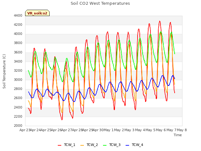 plot of Soil CO2 West Temperatures