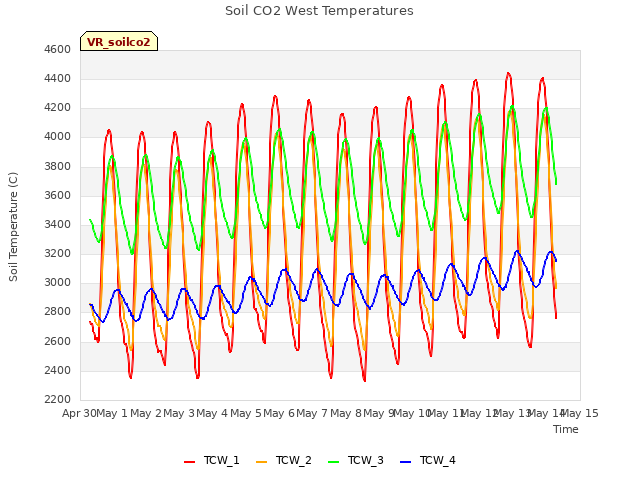 plot of Soil CO2 West Temperatures