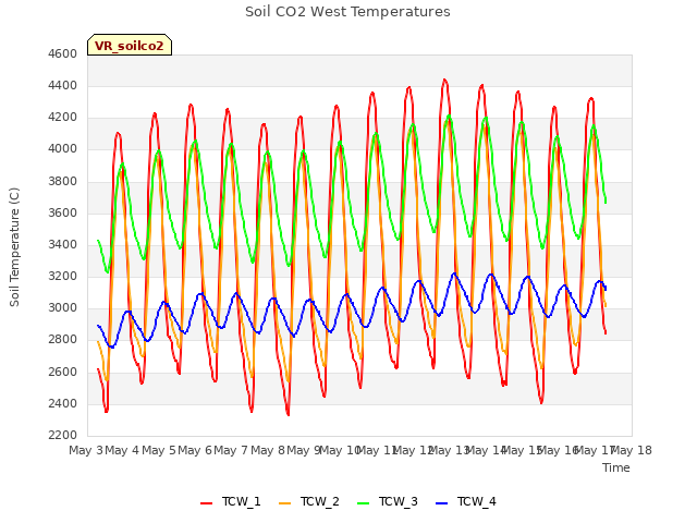 plot of Soil CO2 West Temperatures