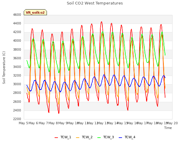 plot of Soil CO2 West Temperatures