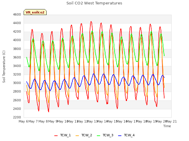 plot of Soil CO2 West Temperatures