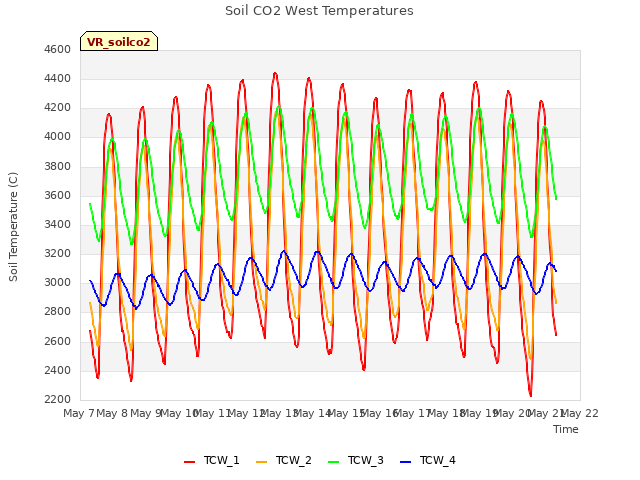 plot of Soil CO2 West Temperatures