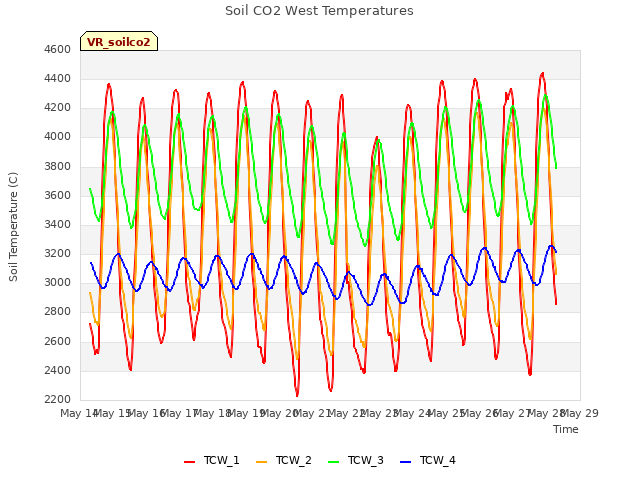 plot of Soil CO2 West Temperatures