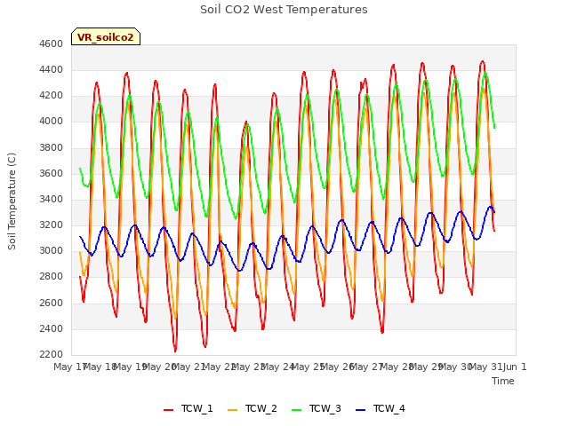 plot of Soil CO2 West Temperatures