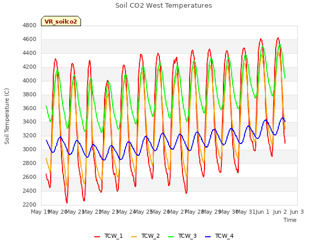 plot of Soil CO2 West Temperatures