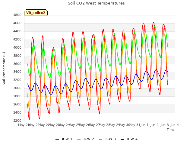 plot of Soil CO2 West Temperatures