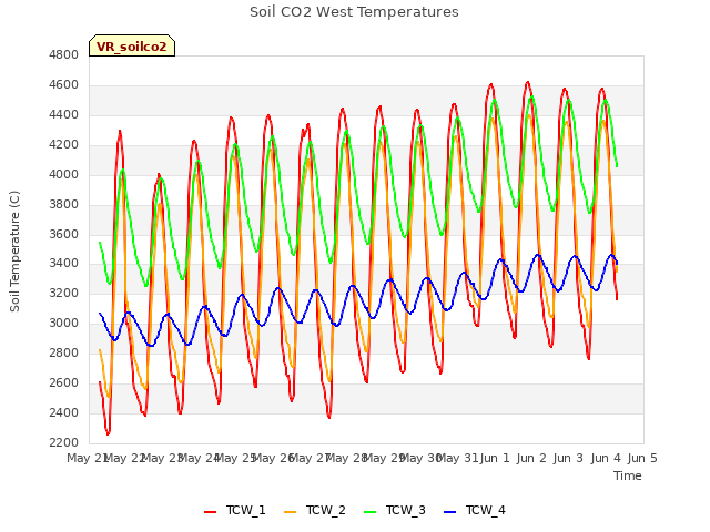 plot of Soil CO2 West Temperatures