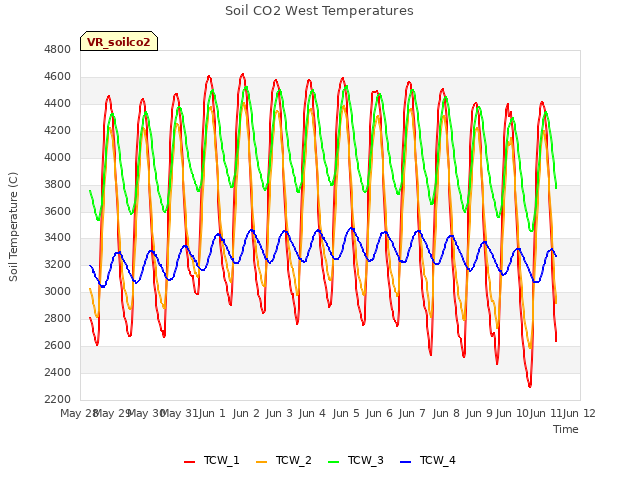 plot of Soil CO2 West Temperatures