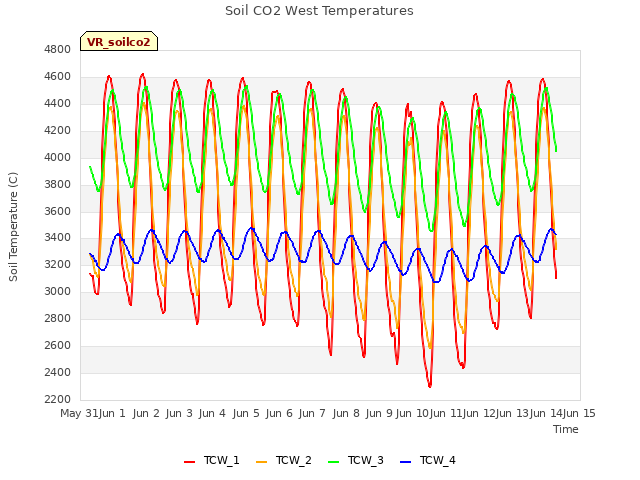 plot of Soil CO2 West Temperatures