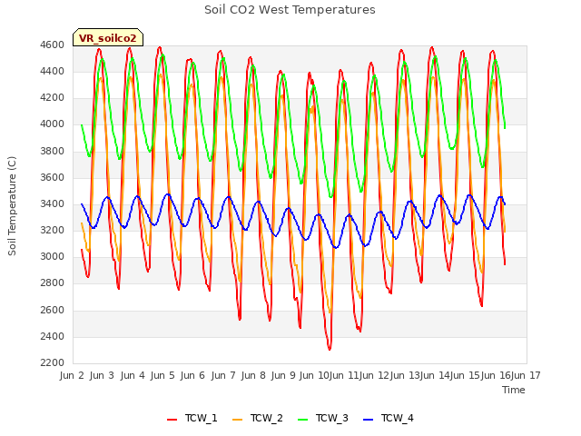 plot of Soil CO2 West Temperatures