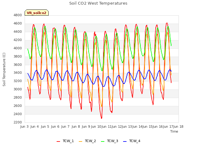 plot of Soil CO2 West Temperatures