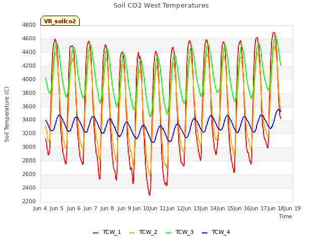 plot of Soil CO2 West Temperatures