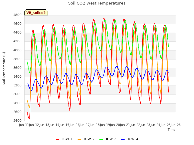 plot of Soil CO2 West Temperatures