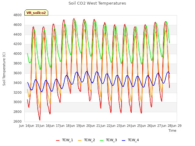 plot of Soil CO2 West Temperatures