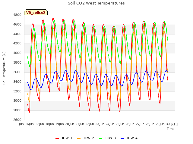 plot of Soil CO2 West Temperatures