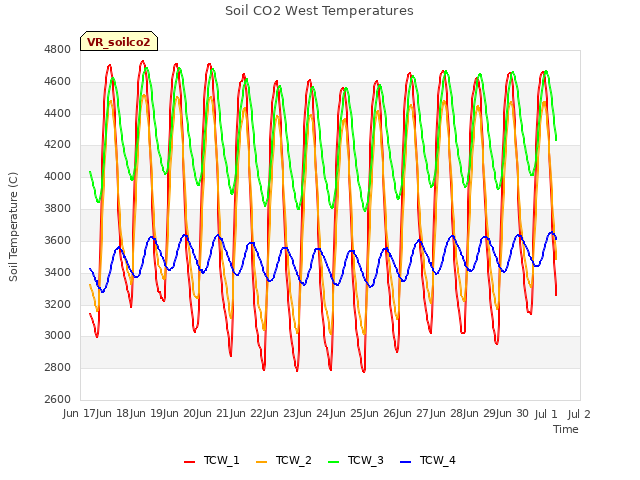 plot of Soil CO2 West Temperatures