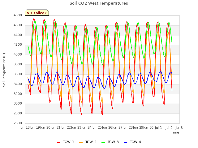 plot of Soil CO2 West Temperatures