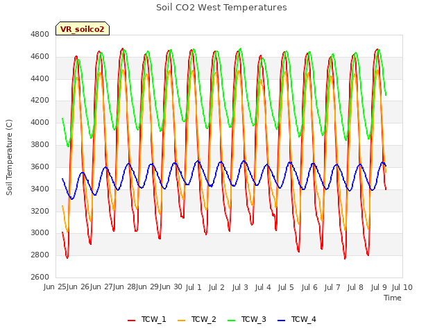 plot of Soil CO2 West Temperatures