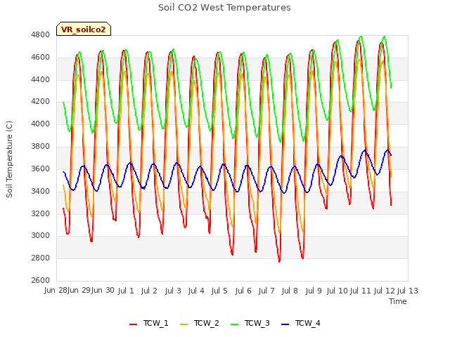 plot of Soil CO2 West Temperatures