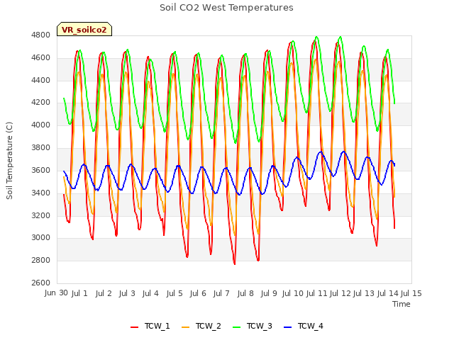 plot of Soil CO2 West Temperatures