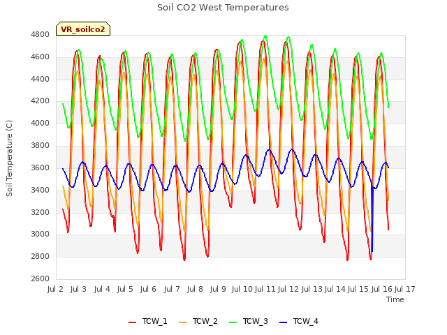 plot of Soil CO2 West Temperatures