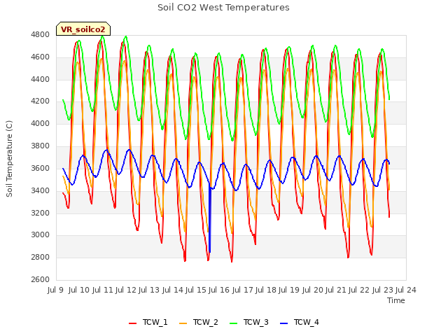 plot of Soil CO2 West Temperatures