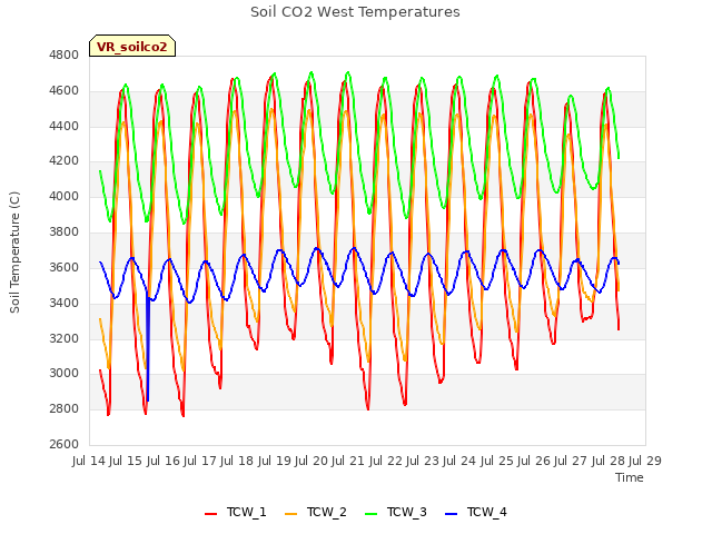 plot of Soil CO2 West Temperatures