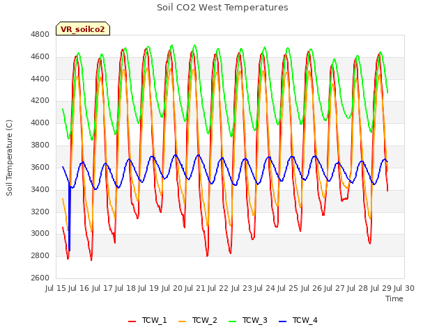 plot of Soil CO2 West Temperatures