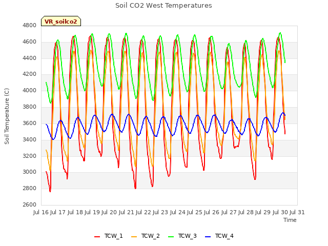 plot of Soil CO2 West Temperatures