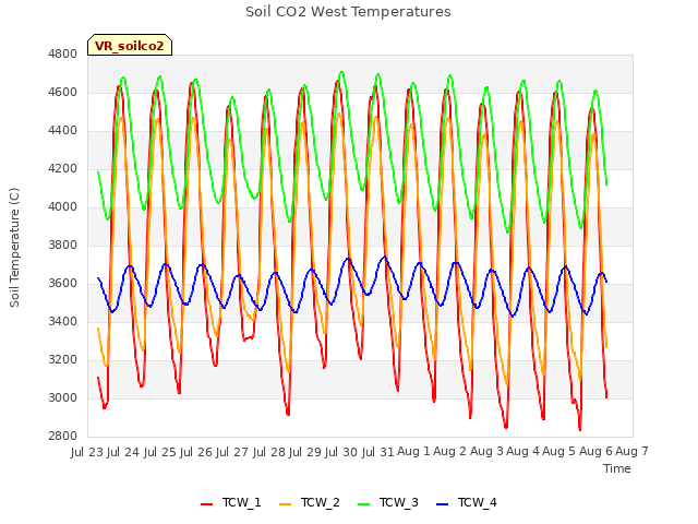 plot of Soil CO2 West Temperatures