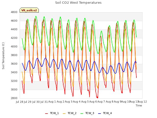 plot of Soil CO2 West Temperatures