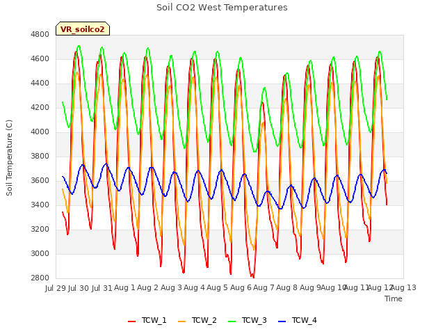 plot of Soil CO2 West Temperatures