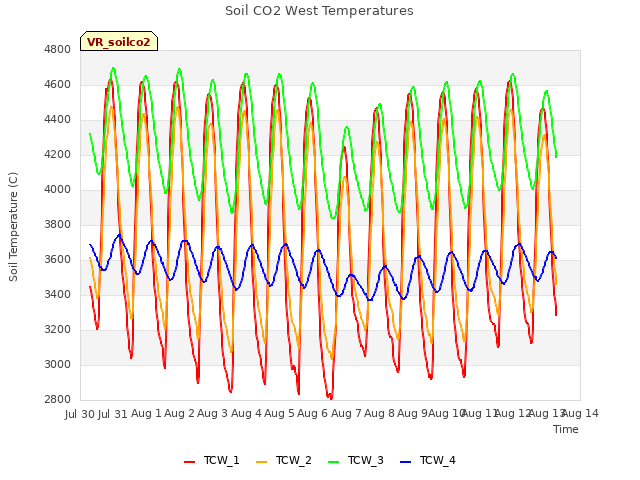 plot of Soil CO2 West Temperatures