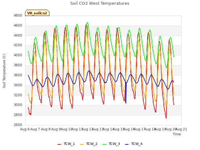 plot of Soil CO2 West Temperatures