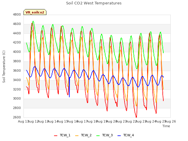 plot of Soil CO2 West Temperatures