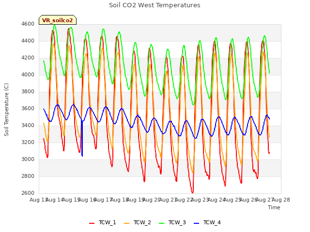 plot of Soil CO2 West Temperatures