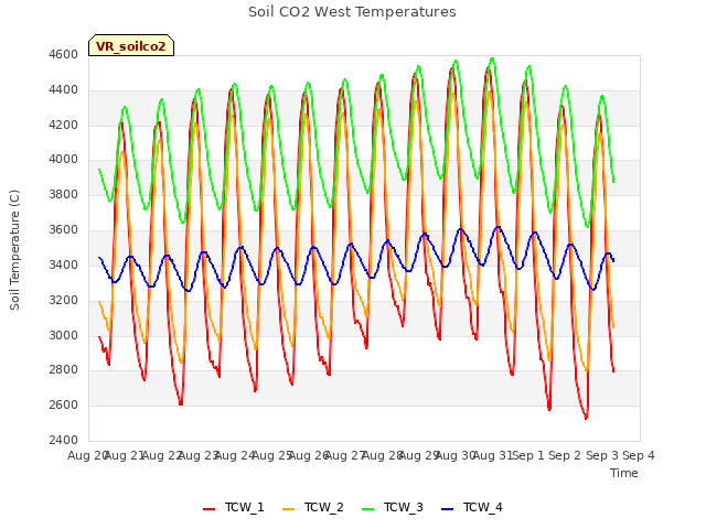 plot of Soil CO2 West Temperatures