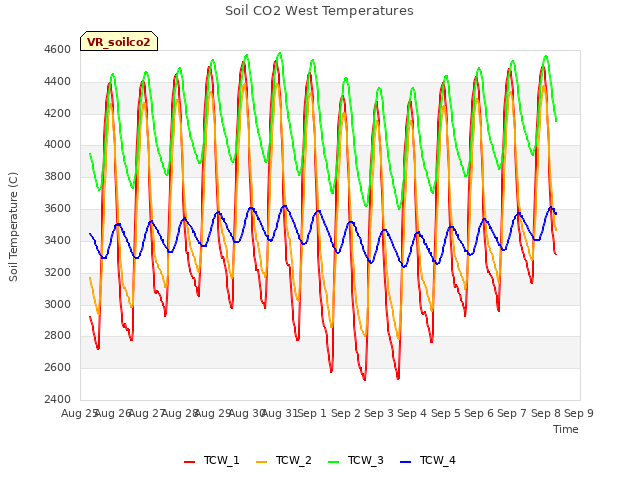 plot of Soil CO2 West Temperatures